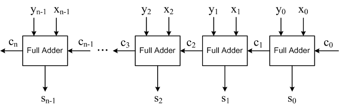 Ripple-Carry adder